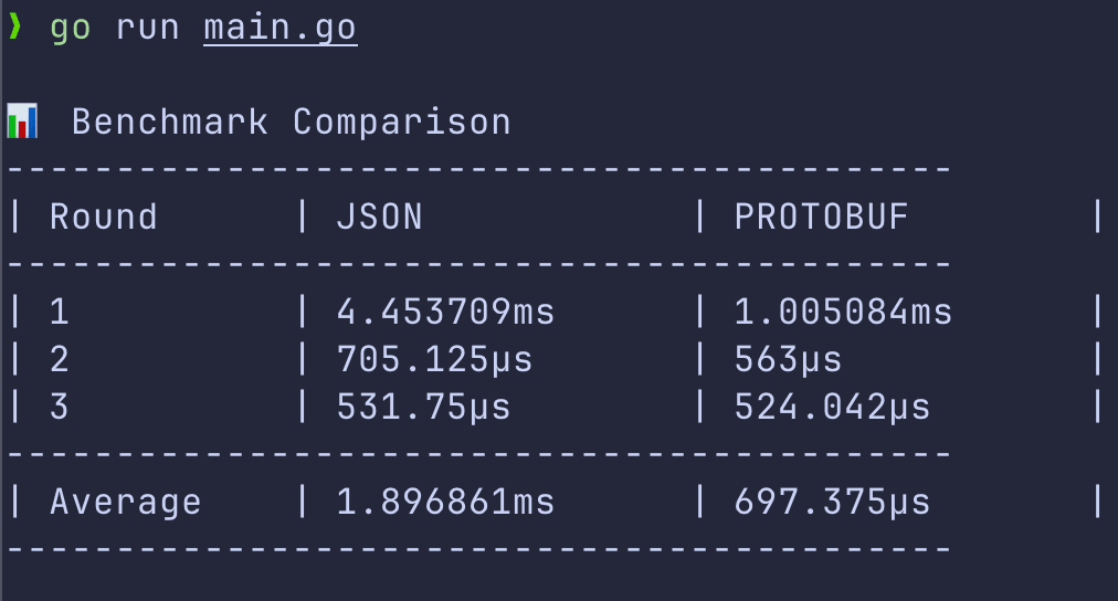 Results of the benchmark
